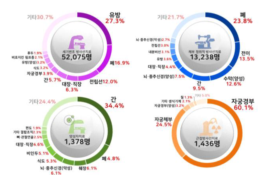 2020년 주요 방사선치료기법 별·신생물 상병별 방사선치료 환자 현황