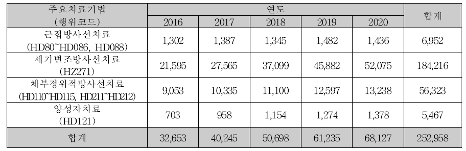 2016-2020년 주요 방사선치료기법별 신생물 환자 현황