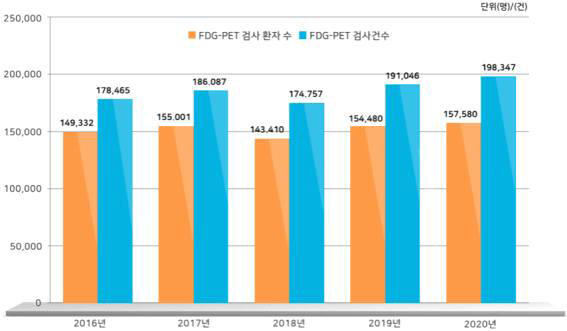 2016-2020년 양전자단층촬영 검사 연도별 환자수 및 검사건수