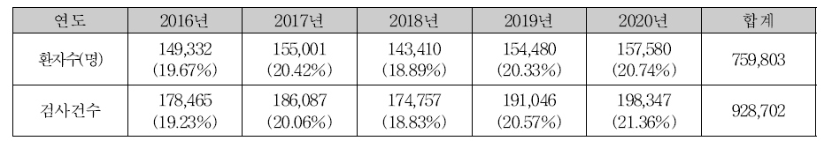 2016-2020년 양전자단층촬영 검사(HZ331∼HZ335) 환자수 및 검사건수