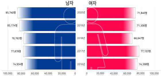 2016-2020년 양전자단층촬영 검사 연도별·성별 환자수