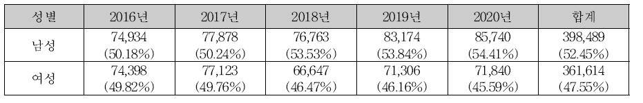 2016-2020년 양전자단층촬영 검사(HZ331∼HZ335) 성별 환자수