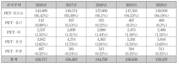 2016-2020년 양전자단층촬영 검사(HZ331∼HZ335) 검사부위