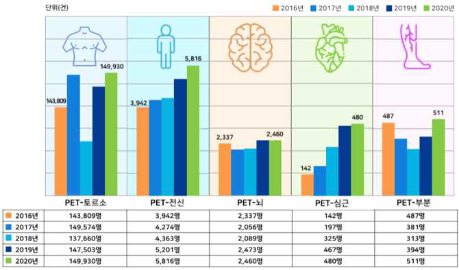 2016-2020년 양전자단층촬영 연도별·검사부위별 환자수