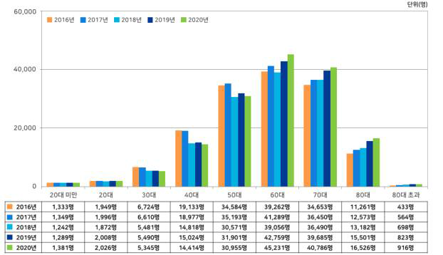 2016-2020년 양전자단층촬영 연령대별 환자 현황