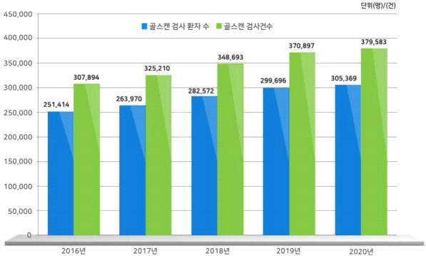 2016년-2020년 골스캔 연도별 환자수 및 검사건수