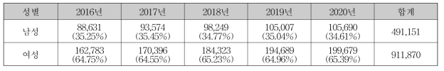 2016년-2020년 골스캔 전신검사(HC191) 연도별·성별 환자수