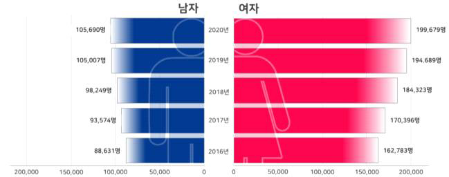 2016-2020년 골스캔 연도별·성별 환자수