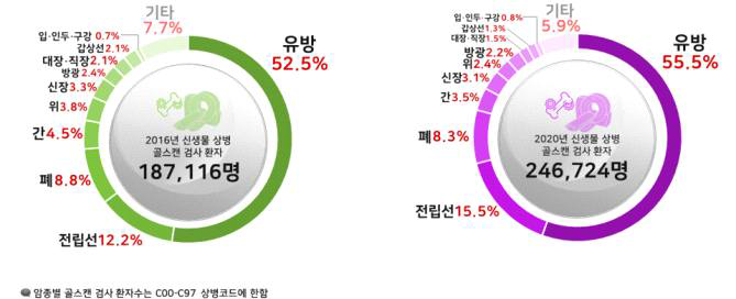 골스캔 검사 신생물 상병별 환자수 (좌)2016년, (우)2020년