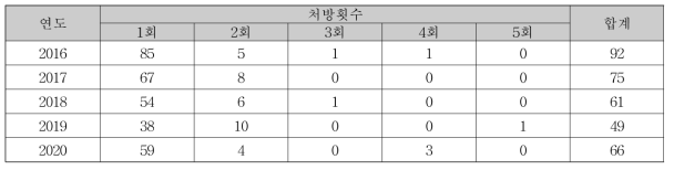 2016-2020년 개봉선원치료-정맥주사법 처방횟수