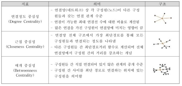 미시 수준 분석 시 주로 활용되는 중심성지표