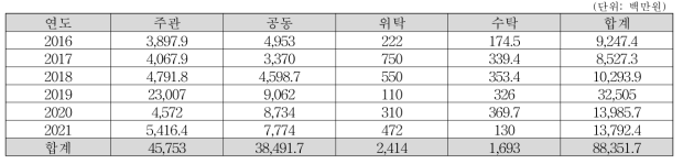 연도별 연구비 현황