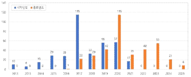 2016-2020년 한국원자력의학원 R&D 사업 시작 및 종료 연도