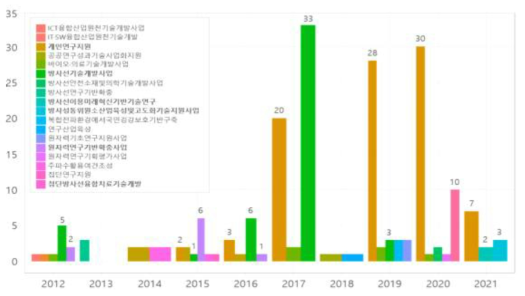 2016-2021년 한국원자력의학원 R&D 사업 과기정통부 사업별 분류(사업 시작년도 기준), 주요사업: 개인연구지원, 방사선기술개발사업, 방사선이용미래혁신기반기술연구, 방사성동위원소산업육성및고도화기술지원사업, 첨단방사선융합치료기술개발