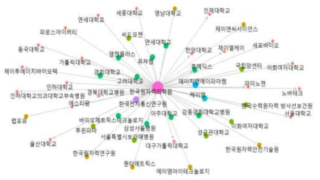 의학원에서 수행한 R&D 사업에 참여한 기관들과의 협업체계