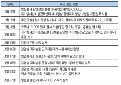 코로나19 실전 대응을 위한 훈련 및 교육