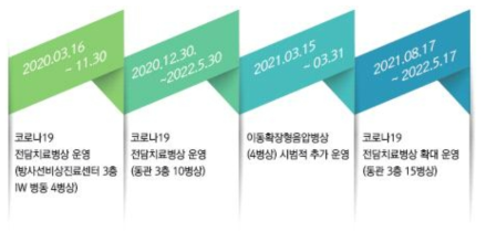 코로나19 대응 격리병동 운영일지