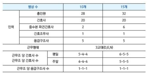 코로나19 대응 전담 병상 인력구조