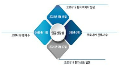 코로나19 대응 인공신장실 감염현황