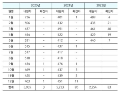 코로나19 관련 응급실 확진자 현황