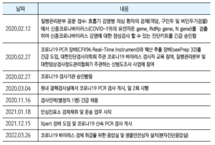 코로나19 대응 진단검사의학과 주요 현황