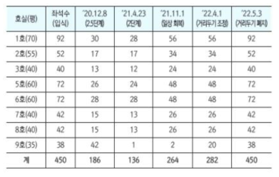 코로나19 대응 장례식장 빈소 좌석 운영 현황