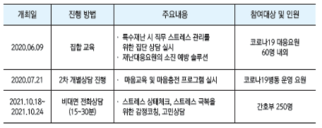 코로나19 관련 직원 소진 예방 프로그램 내용