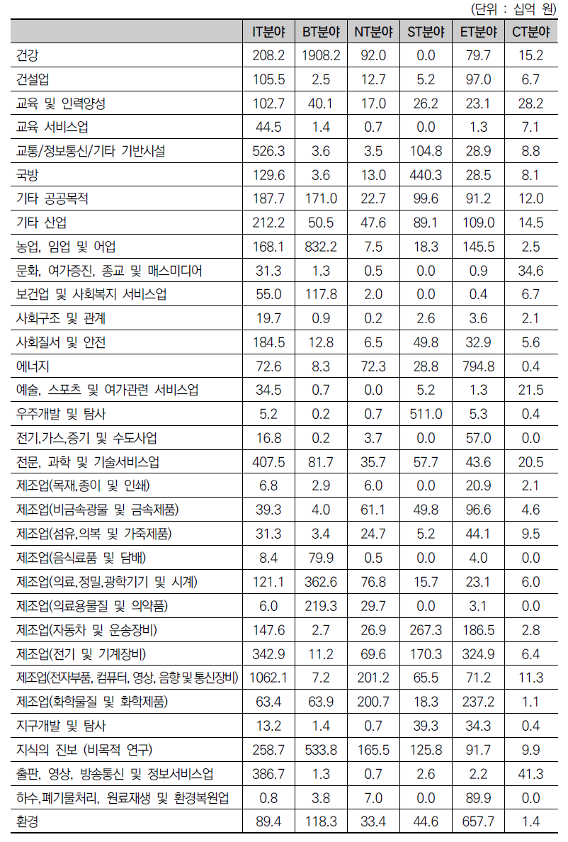 2020년 6T 분야 정부･공공 R&D 투자액 산업별 매칭 결과