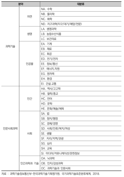 과학기술표준분류 연구분야 대분류