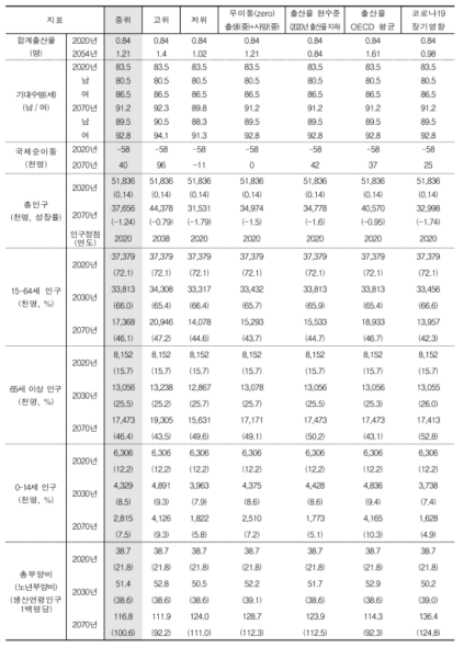 통계청의 인구구조 특별시나리오