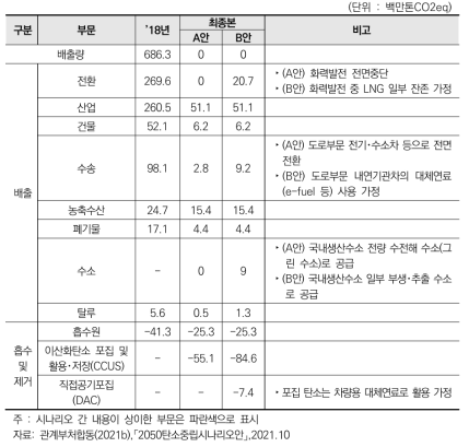 부문별 2050 탄소중립 시나리오