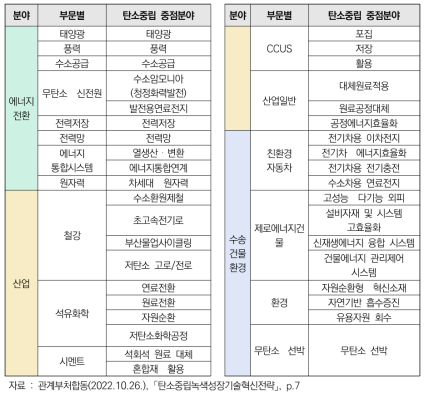 부문별 탄소중립 중점기술 분야