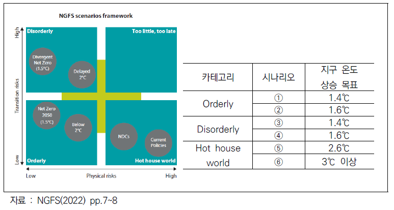 NGFS 시나리오 프레임 워크