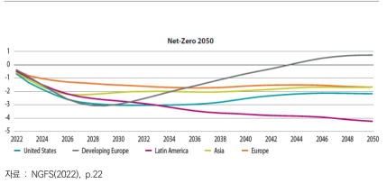 넷제로 2050 시나리오에서 국가별/권역별 GDP에 대한 영향(NiGEM 모형)