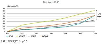 탄소중립 2050이행 하에서 모형별 탄소가격 시나리오 분석결과