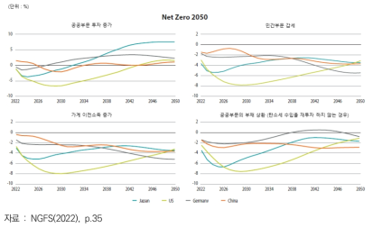 재정정책에 따른 국가별 GDP 영향