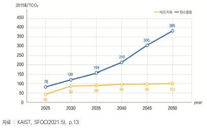 정책 이행에 요구되는 탄소가격