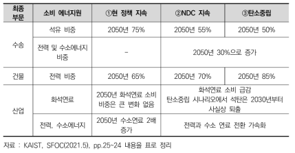 최종부문별 에너지 소비량 시나리오 분석 결과