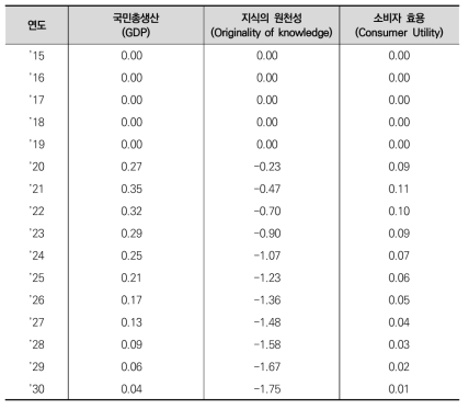 시나리오 1(개발연구 2%p 증가)의 BAU 대비 증감(단위: %)