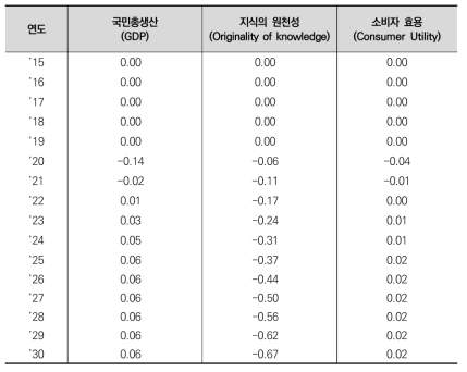 시나리오 2(응용연구 2%p 증가)의 BAU 대비 증감(단위: %)