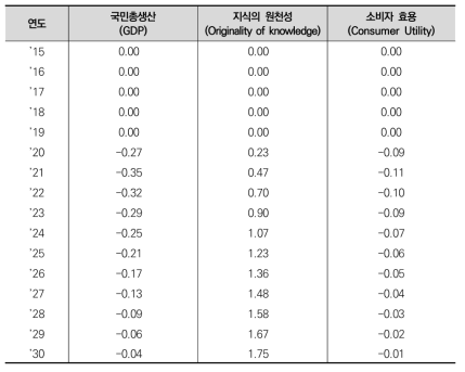 기초:응용:개발=30:30:40일 때의 BAU 대비 증감(단위: %)