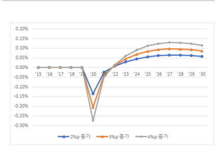 응용연구 비중 변화에 따른 GDP 변화