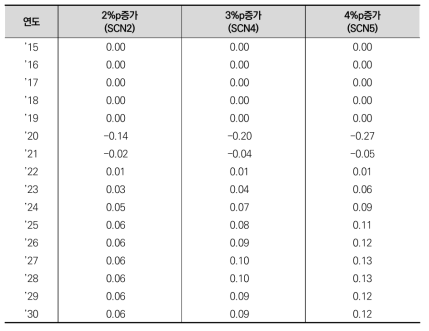 응용연구 비중 변화에 따른 BAU 대비 GDP 증감(단위: %)