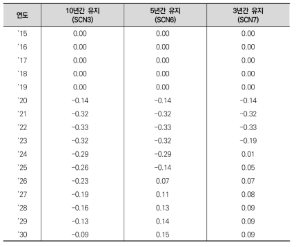 정책 기간 변화에 따른 BAU 대비 GDP 증감(단위: %)