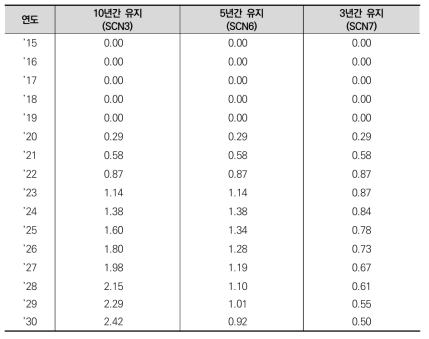 정책 기간 변화에 따른 BAU 대비 원천지식의 증감(단위: %)