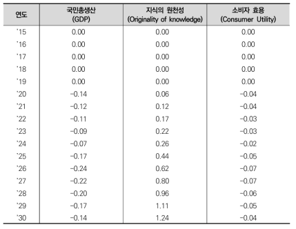 점진적 비중 변화 시나리오에서의 BAU 대비 증감(단위: %)