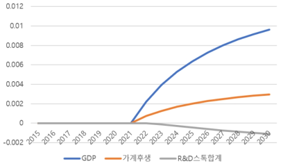 IT 기술 투자비율 20%p 증대 시 BAU 대비 변화율