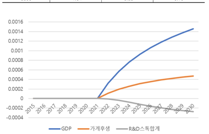 NT 기술 투자비율 20%p 증대 시 BAU 대비 변화율