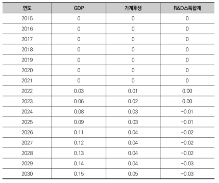 NT 기술 투자비율 20%p 증대 시 BAU 대비 변화율(%)