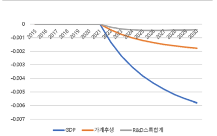 ST 기술 투자비율 20%p 증대 시 BAU 대비 변화율